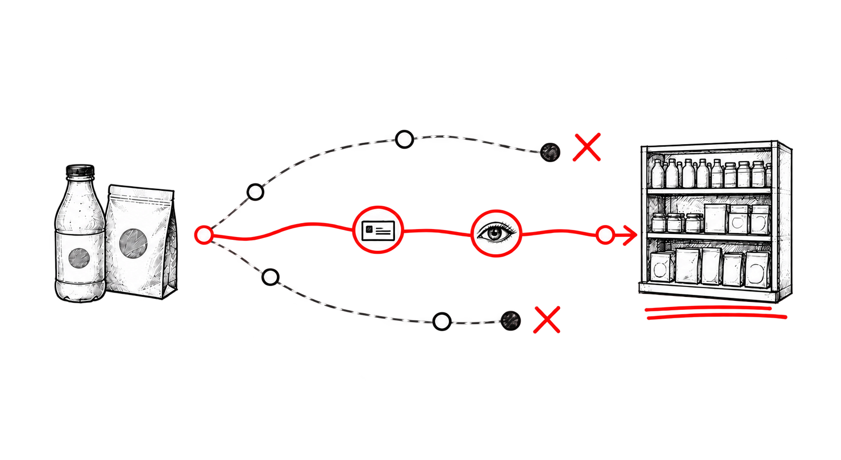 Editorial line illustration of alternate routes sketched between a brand and a shelf, with one path marked in red for review.